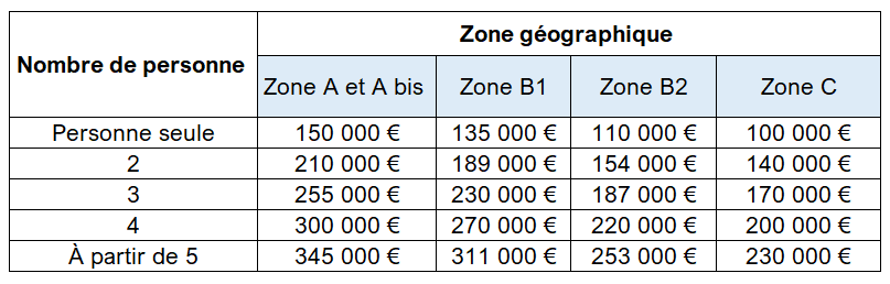 montant-pret-a-taux-zero-logement