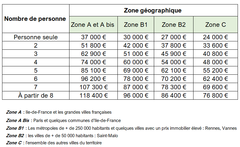 zone pret a taux zero logement