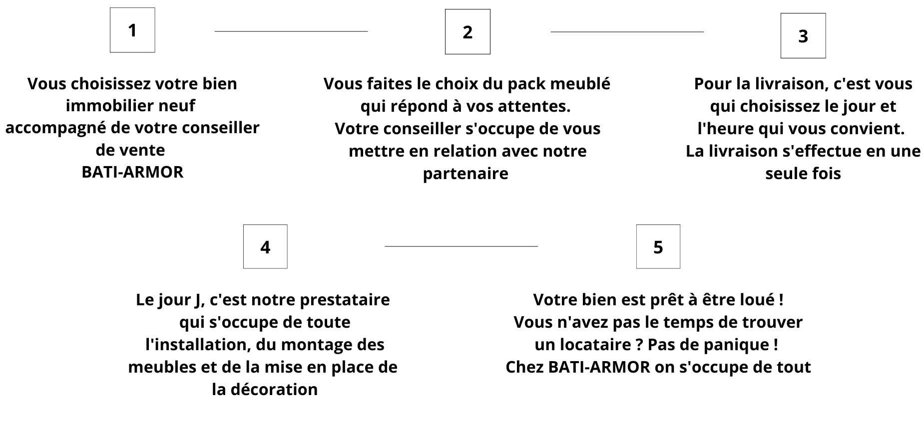 fonctionnement pack meublé location